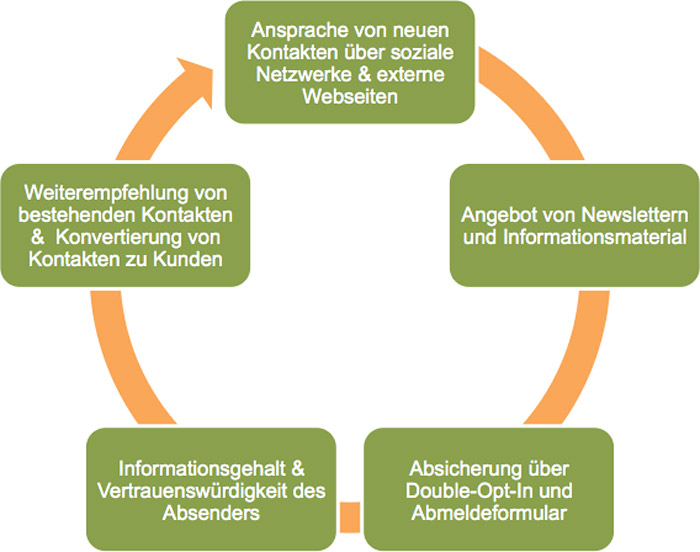 presales-marketing