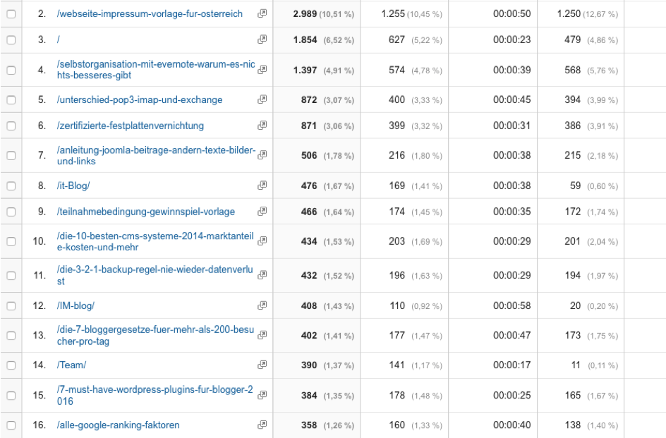 Google-Analytics-Beliebte-Inhalte