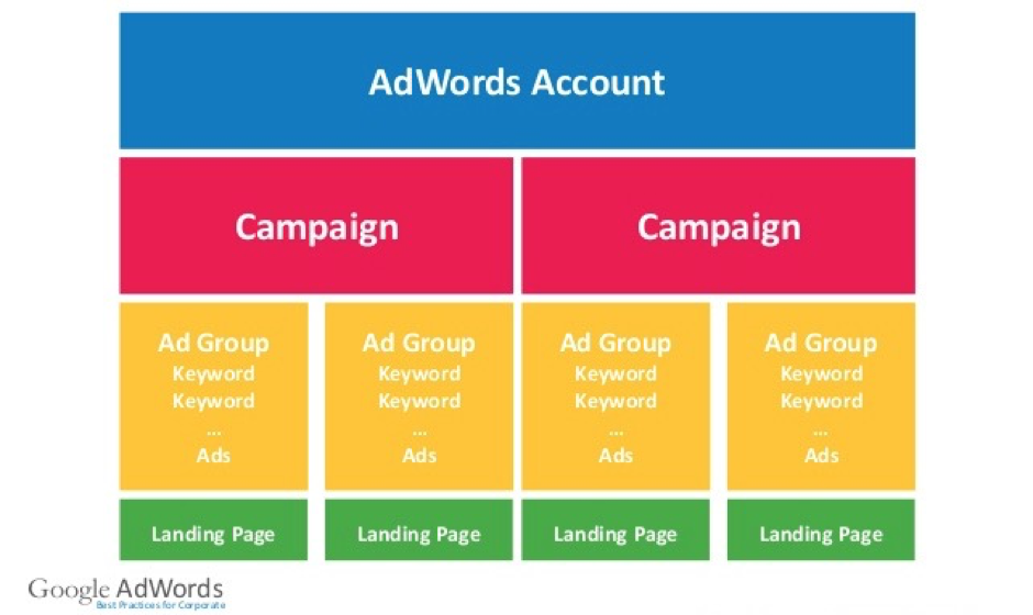 google-adwords-struktur